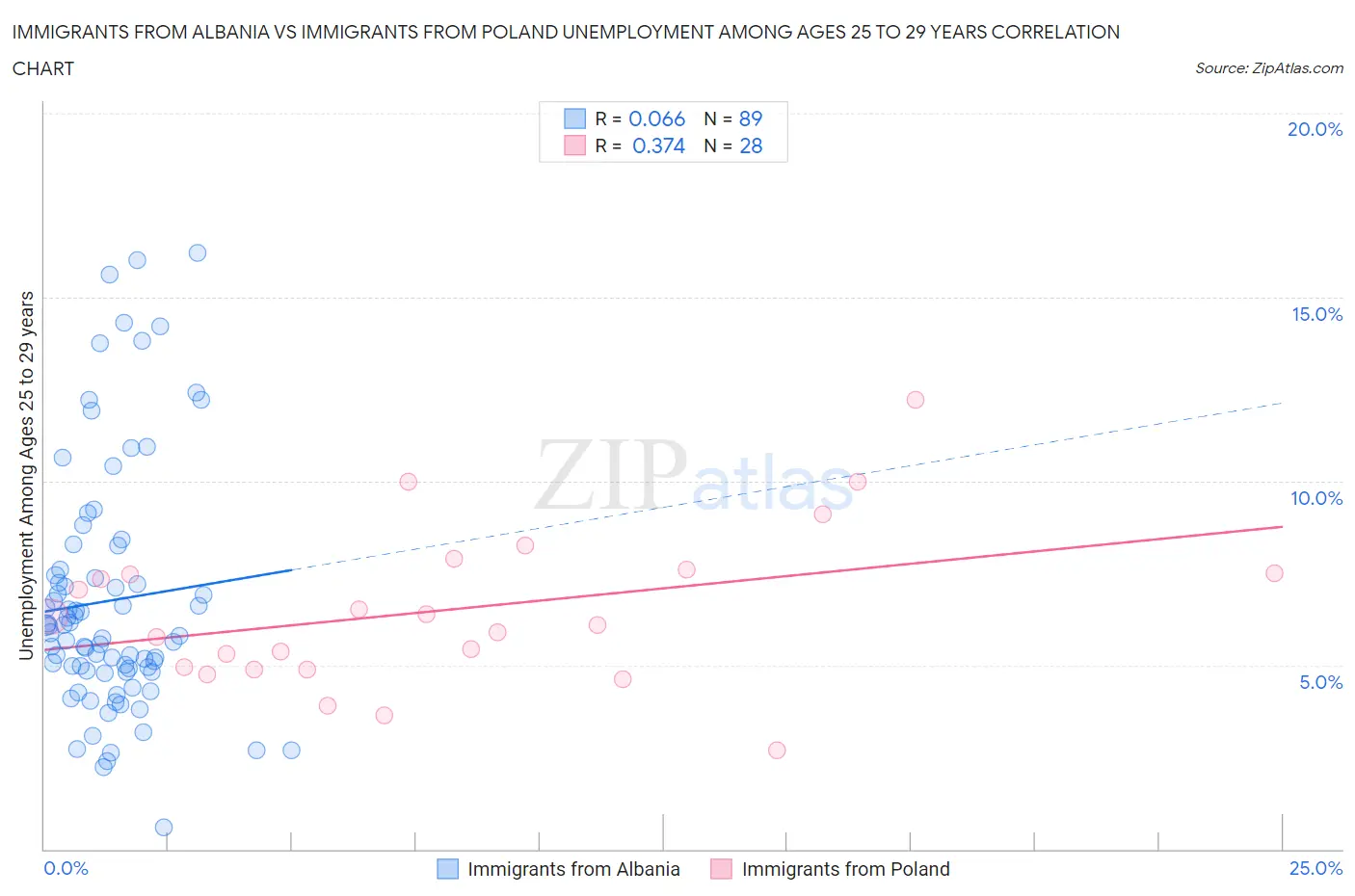 Immigrants from Albania vs Immigrants from Poland Unemployment Among Ages 25 to 29 years