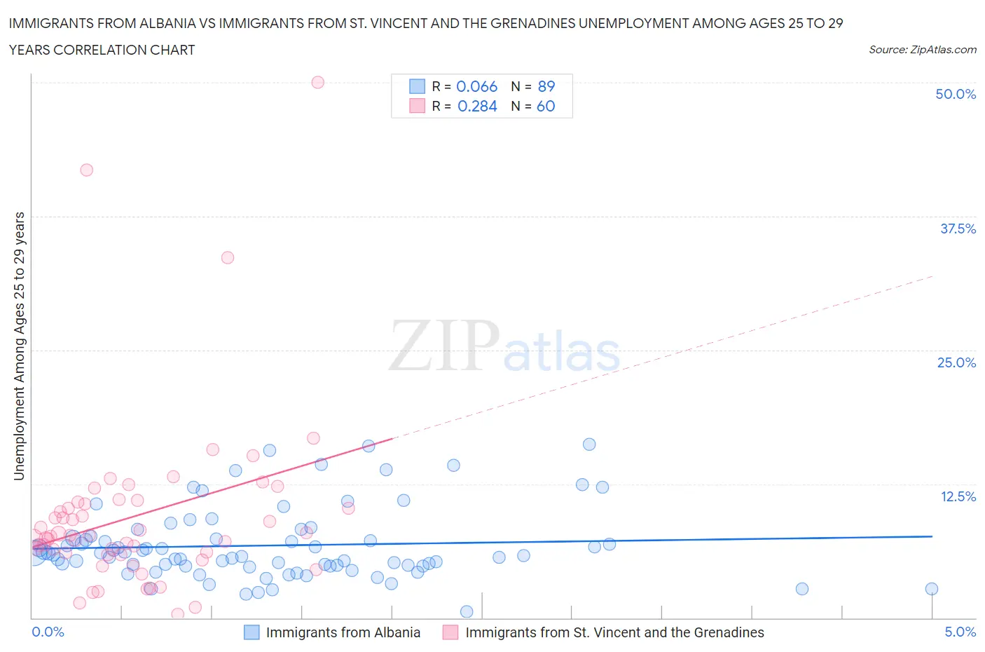 Immigrants from Albania vs Immigrants from St. Vincent and the Grenadines Unemployment Among Ages 25 to 29 years