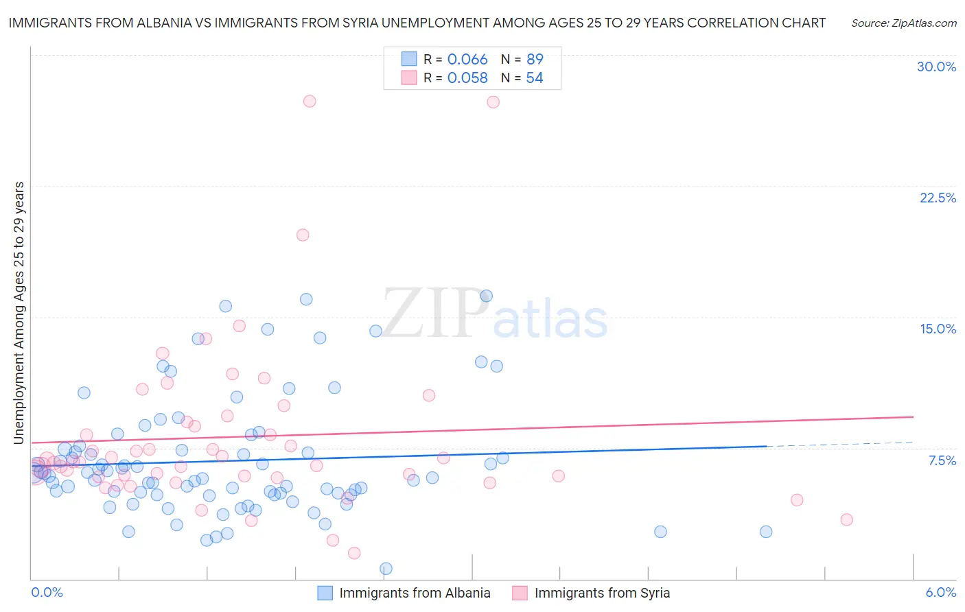 Immigrants from Albania vs Immigrants from Syria Unemployment Among Ages 25 to 29 years