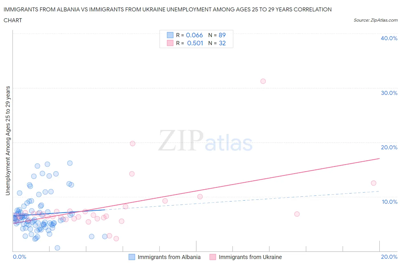 Immigrants from Albania vs Immigrants from Ukraine Unemployment Among Ages 25 to 29 years