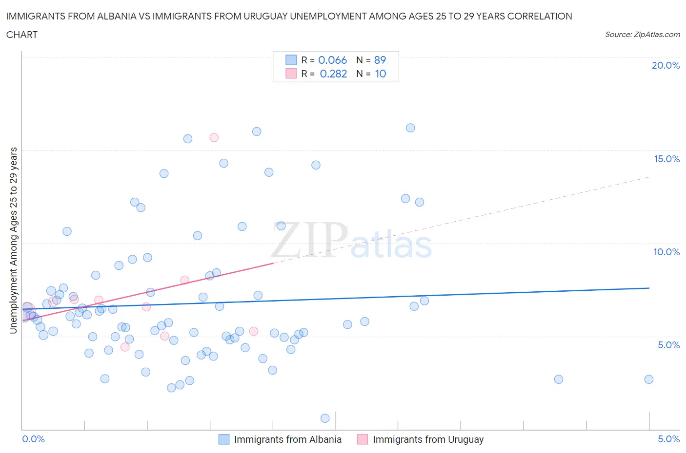 Immigrants from Albania vs Immigrants from Uruguay Unemployment Among Ages 25 to 29 years