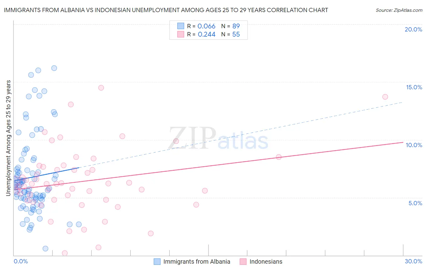 Immigrants from Albania vs Indonesian Unemployment Among Ages 25 to 29 years