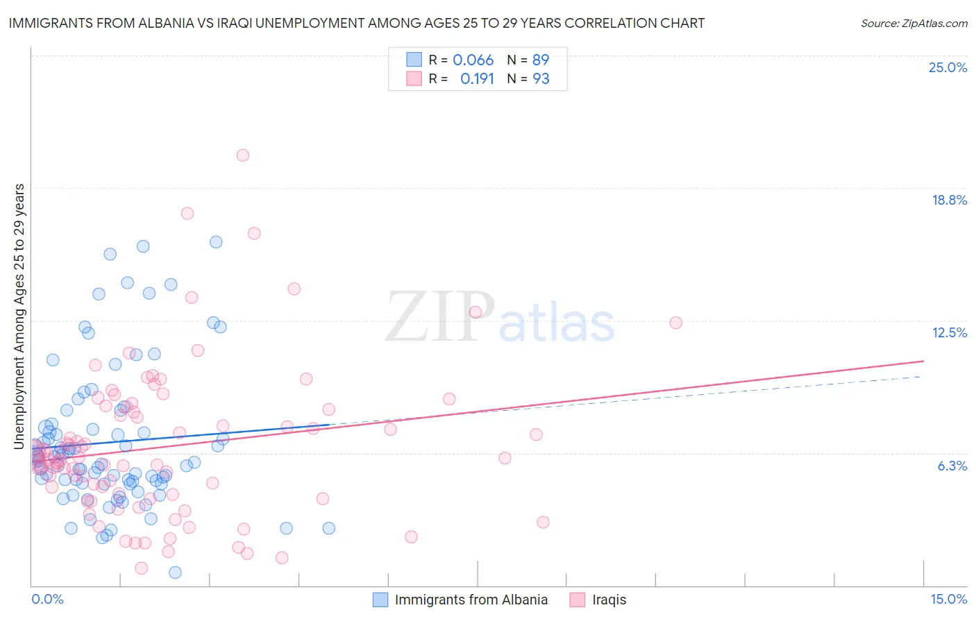 Immigrants from Albania vs Iraqi Unemployment Among Ages 25 to 29 years