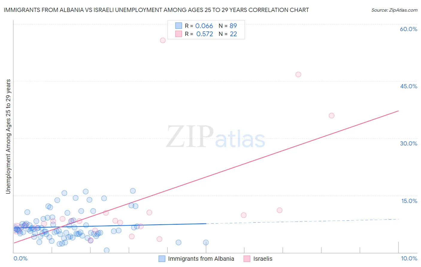 Immigrants from Albania vs Israeli Unemployment Among Ages 25 to 29 years