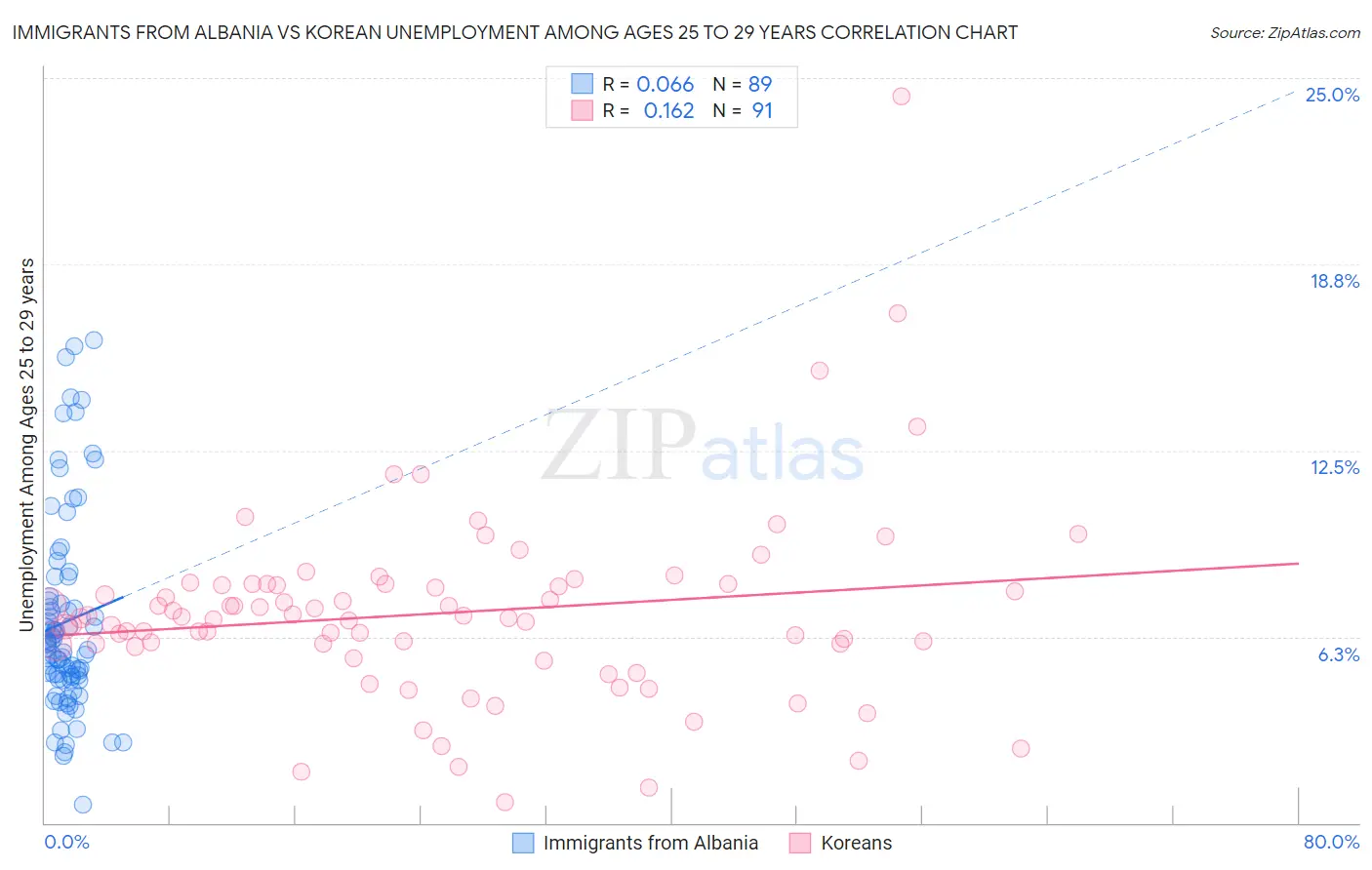 Immigrants from Albania vs Korean Unemployment Among Ages 25 to 29 years