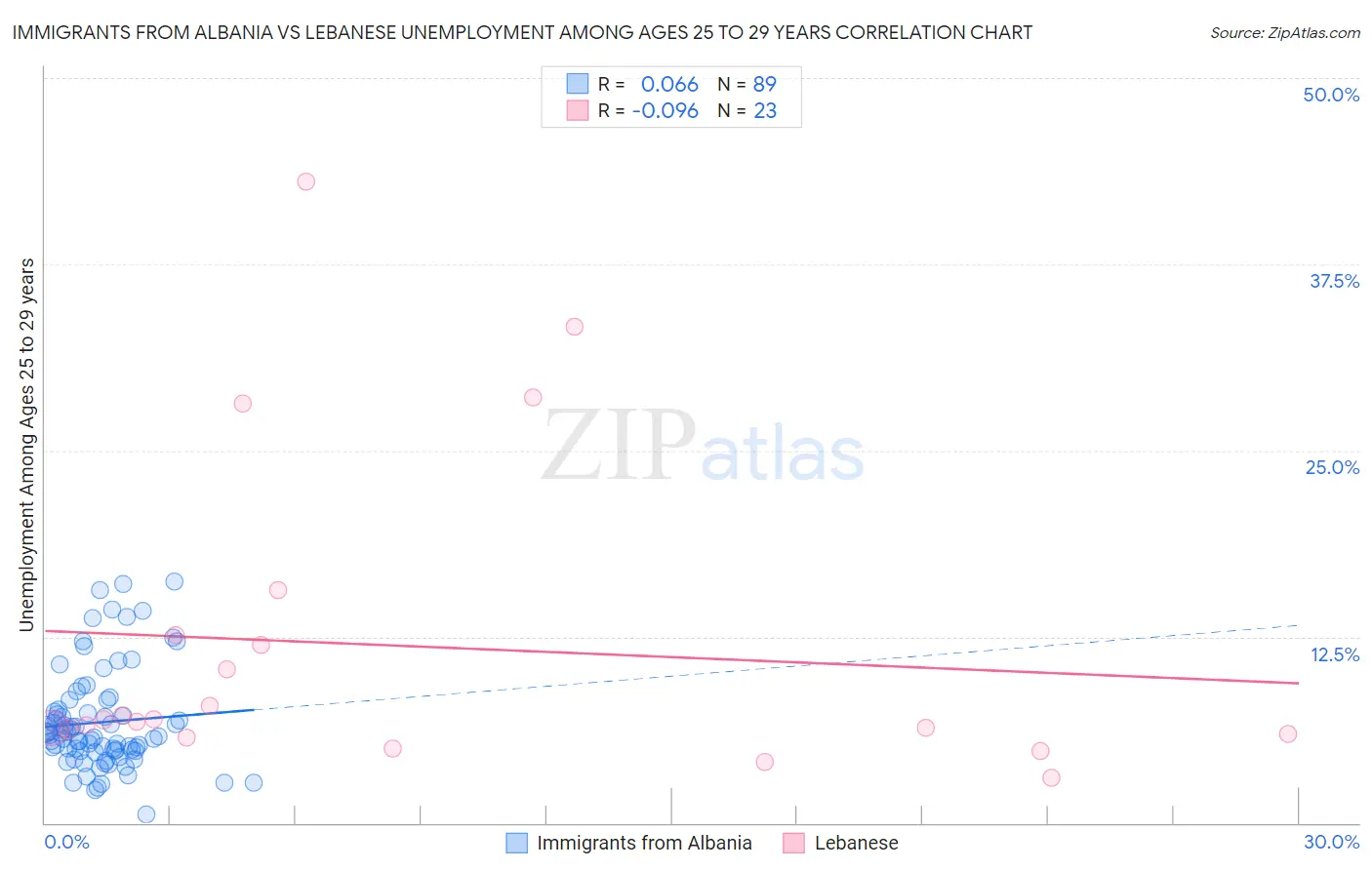 Immigrants from Albania vs Lebanese Unemployment Among Ages 25 to 29 years