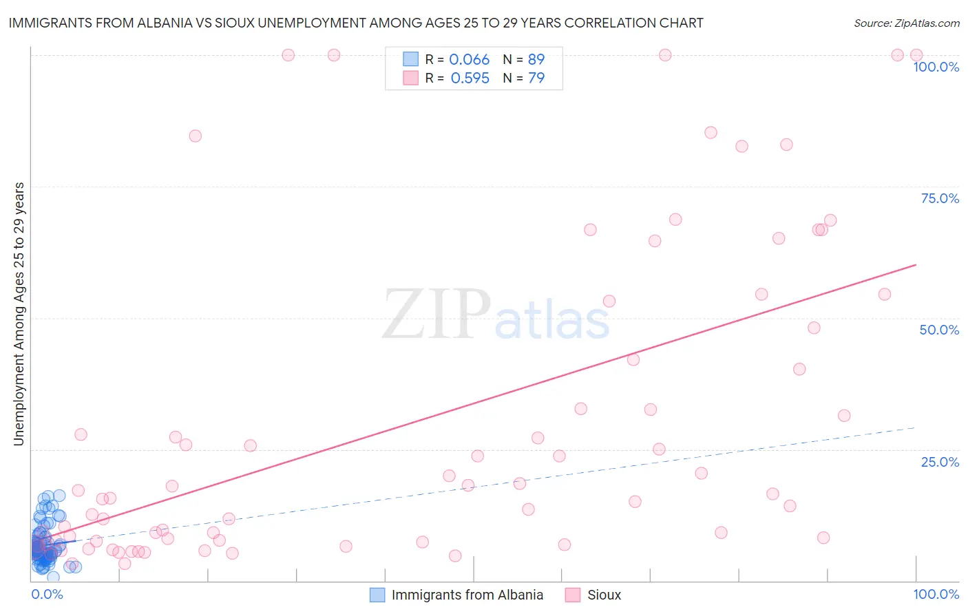 Immigrants from Albania vs Sioux Unemployment Among Ages 25 to 29 years