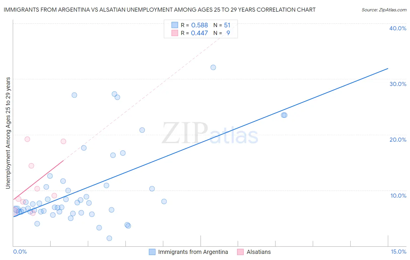 Immigrants from Argentina vs Alsatian Unemployment Among Ages 25 to 29 years