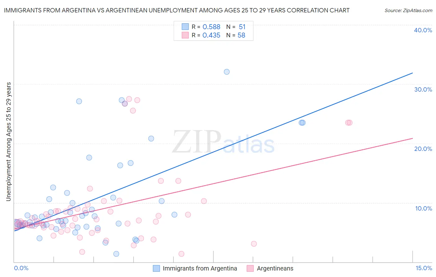 Immigrants from Argentina vs Argentinean Unemployment Among Ages 25 to 29 years