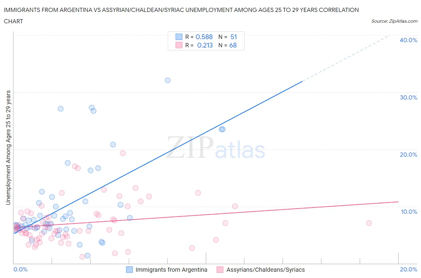 Immigrants from Argentina vs Assyrian/Chaldean/Syriac Unemployment Among Ages 25 to 29 years