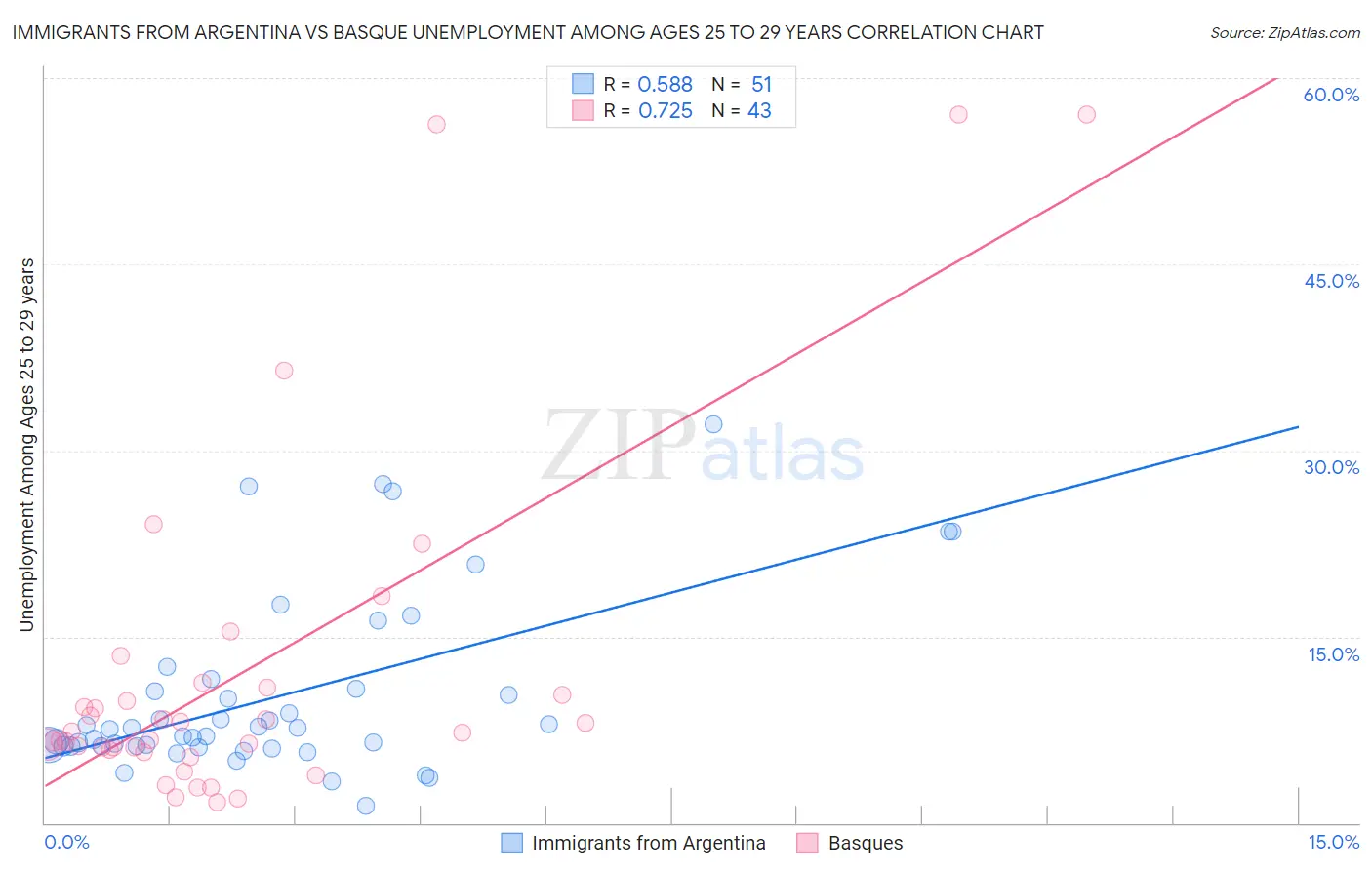 Immigrants from Argentina vs Basque Unemployment Among Ages 25 to 29 years