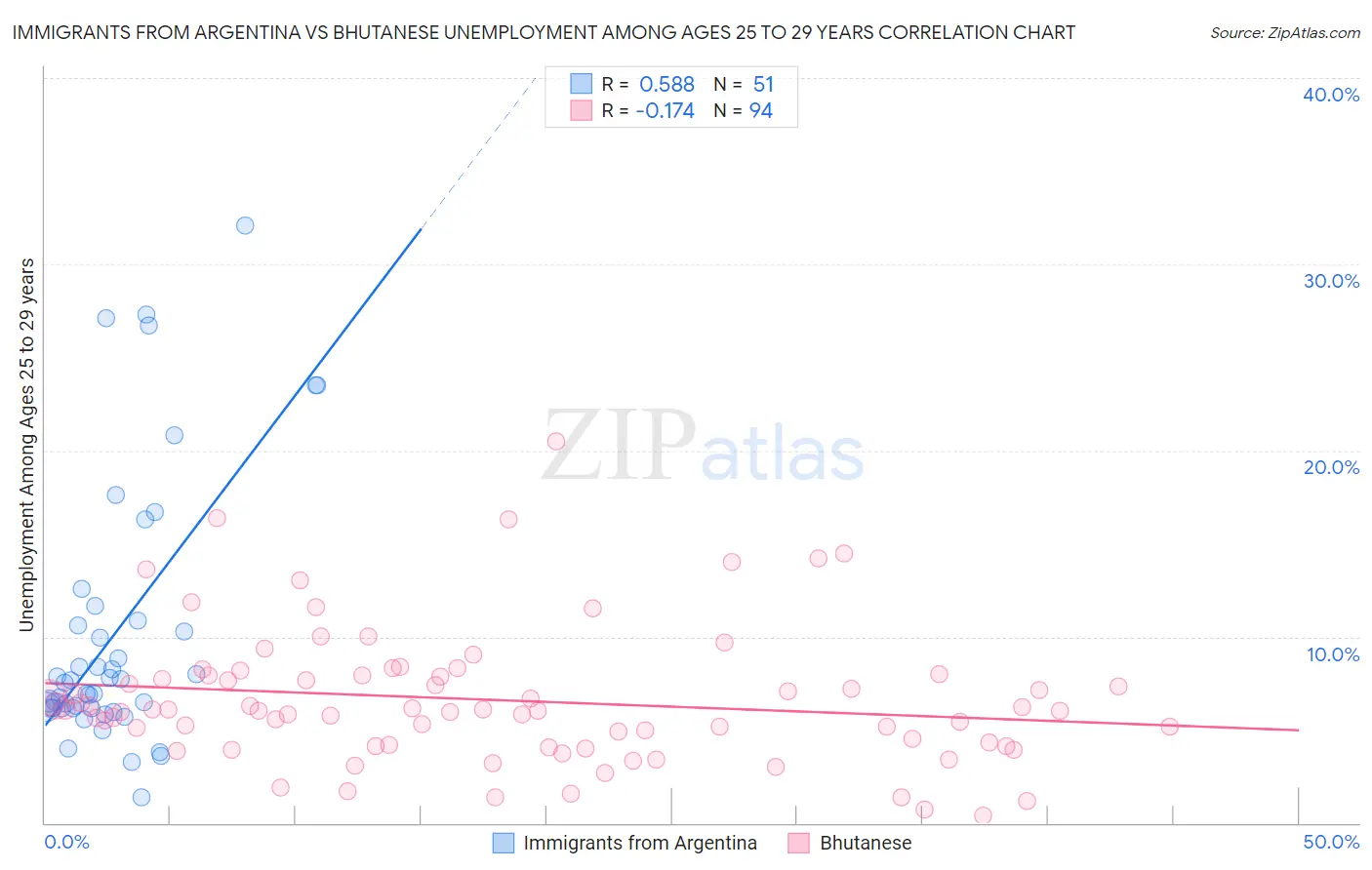 Immigrants from Argentina vs Bhutanese Unemployment Among Ages 25 to 29 years