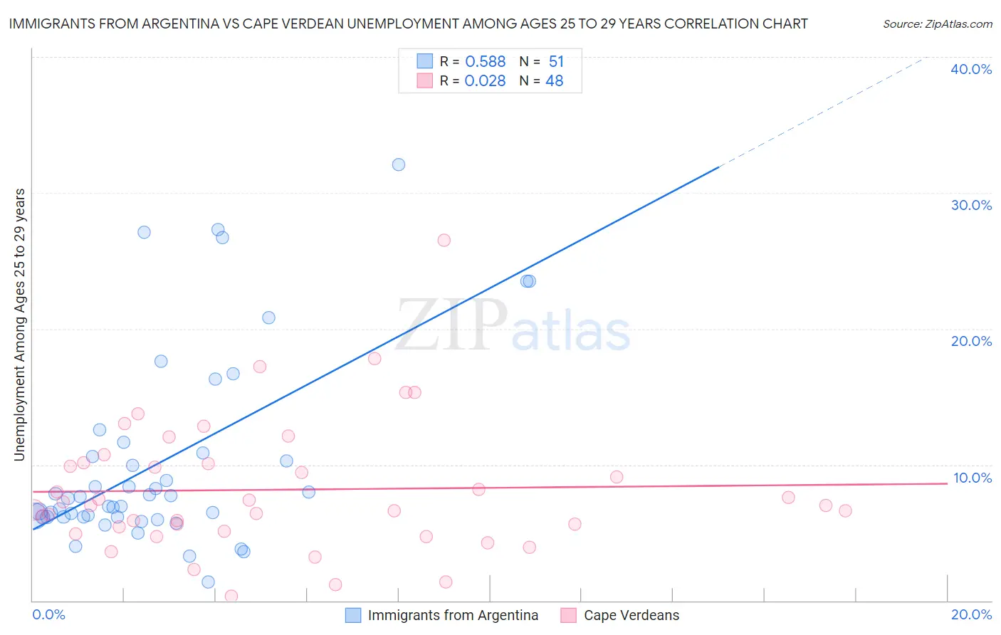 Immigrants from Argentina vs Cape Verdean Unemployment Among Ages 25 to 29 years