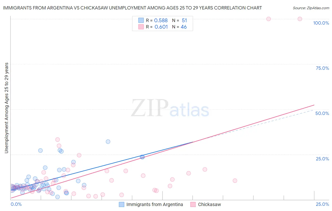 Immigrants from Argentina vs Chickasaw Unemployment Among Ages 25 to 29 years