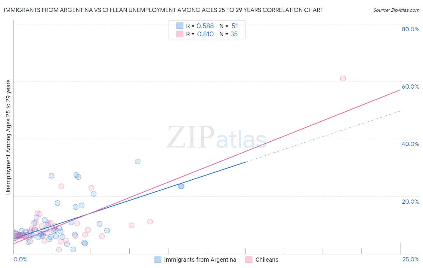 Immigrants from Argentina vs Chilean Unemployment Among Ages 25 to 29 years