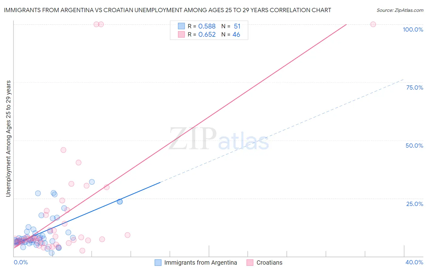 Immigrants from Argentina vs Croatian Unemployment Among Ages 25 to 29 years