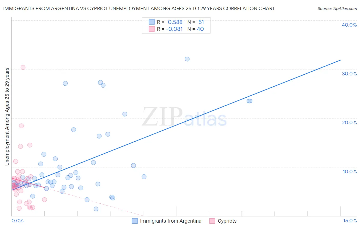 Immigrants from Argentina vs Cypriot Unemployment Among Ages 25 to 29 years