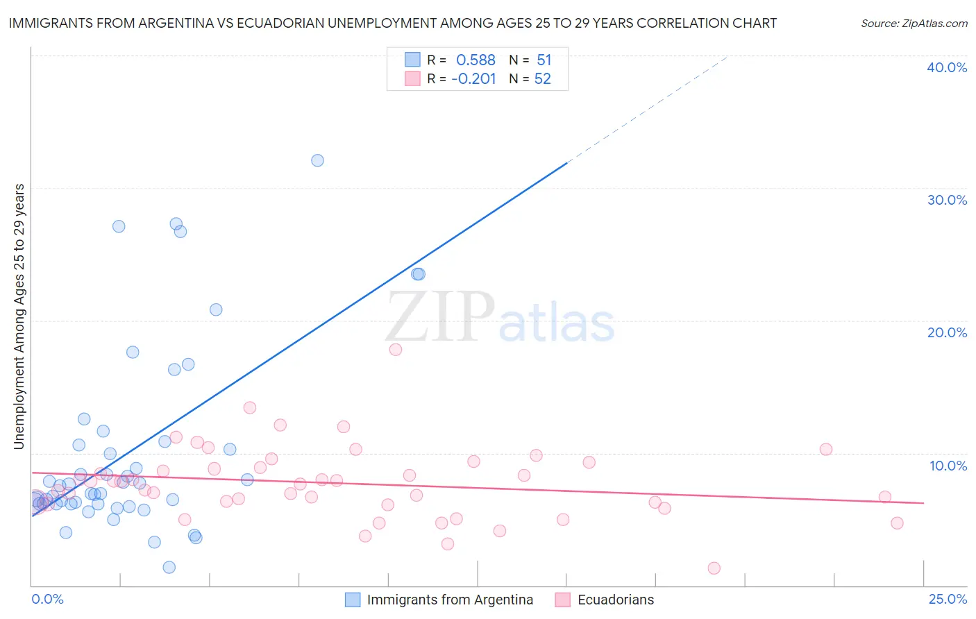 Immigrants from Argentina vs Ecuadorian Unemployment Among Ages 25 to 29 years