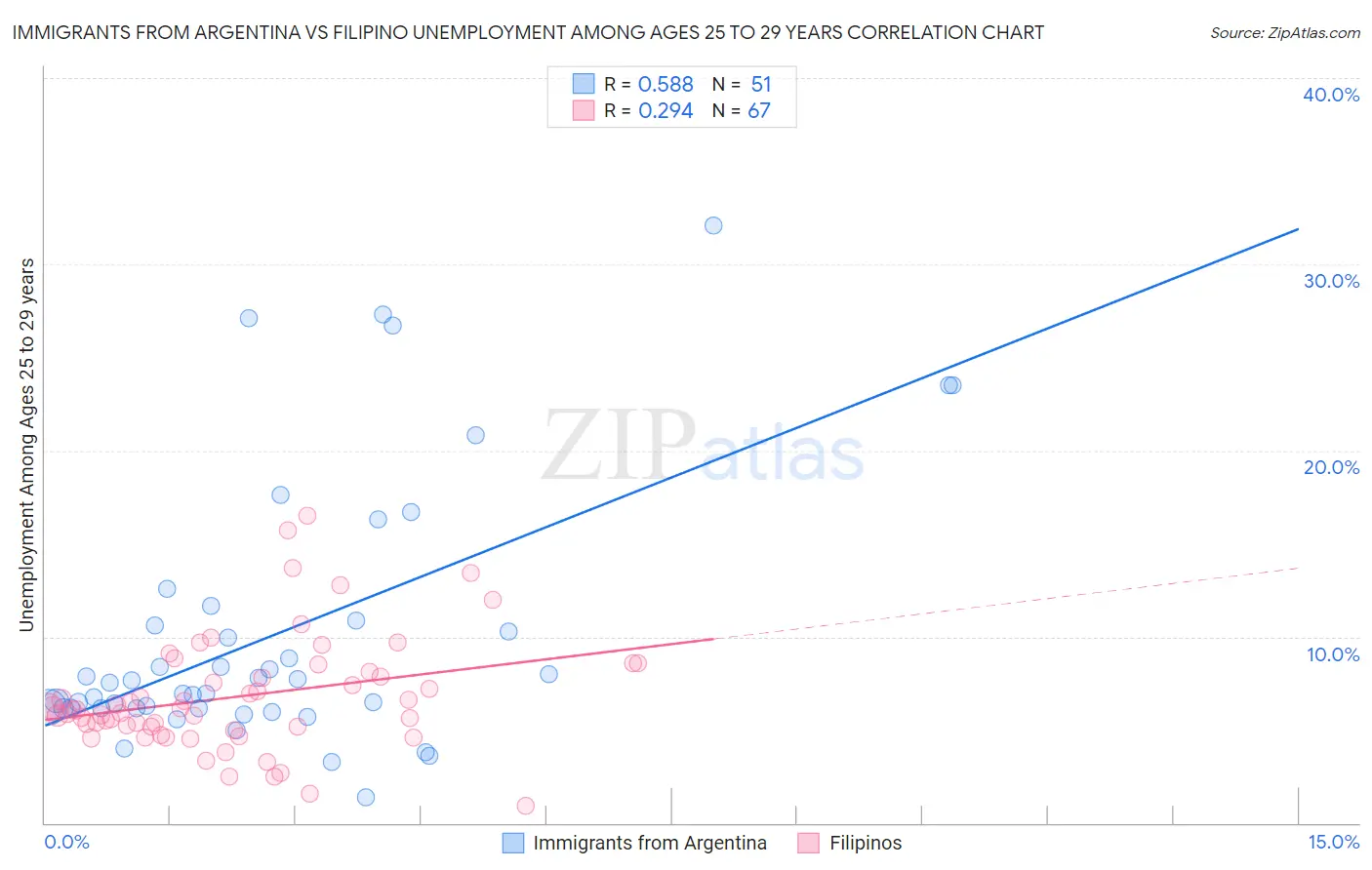 Immigrants from Argentina vs Filipino Unemployment Among Ages 25 to 29 years