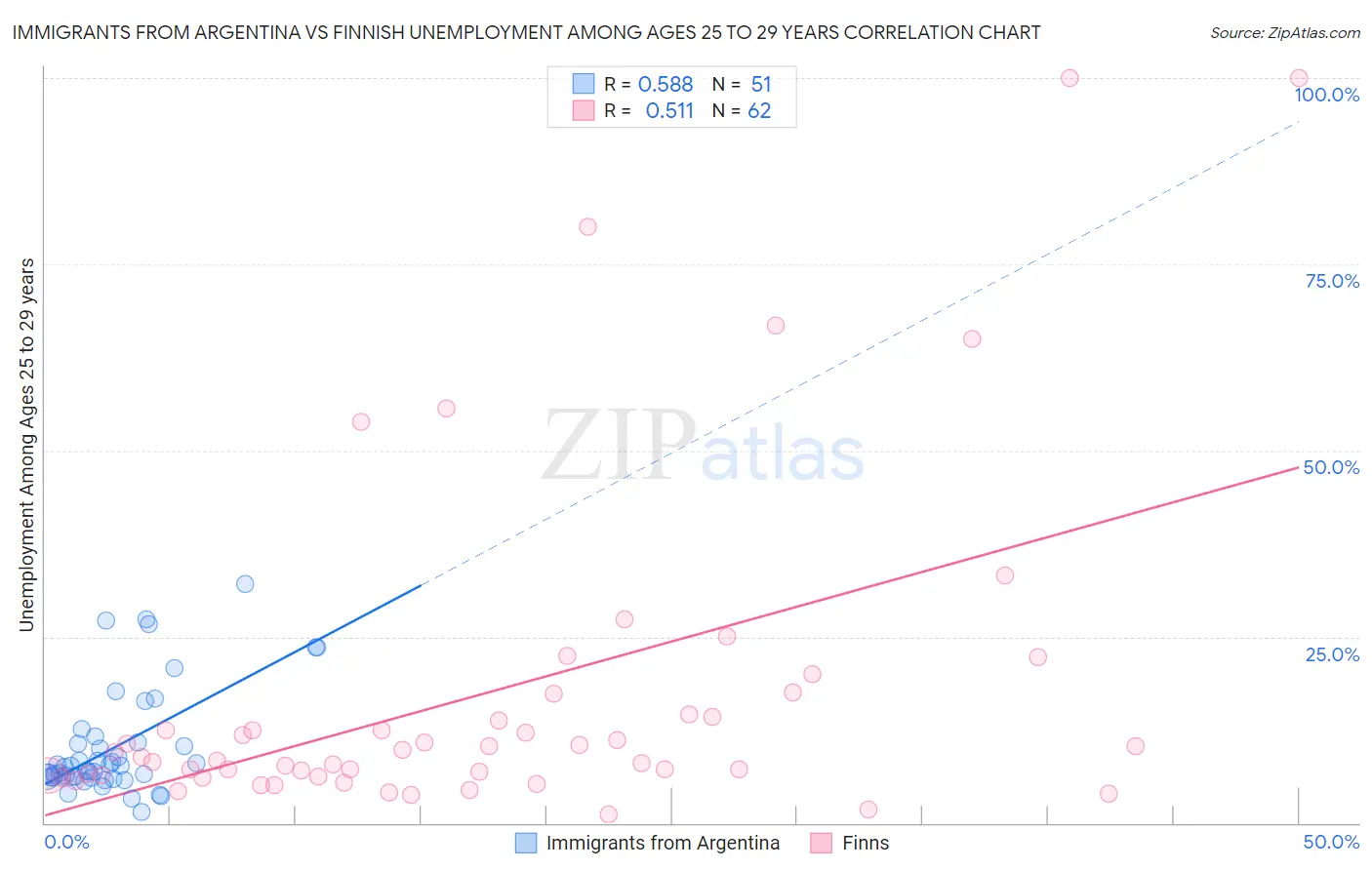 Immigrants from Argentina vs Finnish Unemployment Among Ages 25 to 29 years