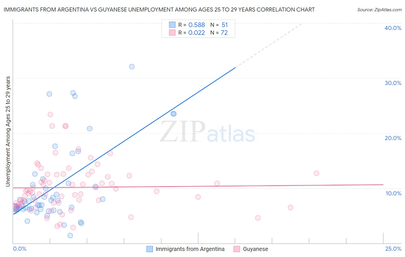 Immigrants from Argentina vs Guyanese Unemployment Among Ages 25 to 29 years