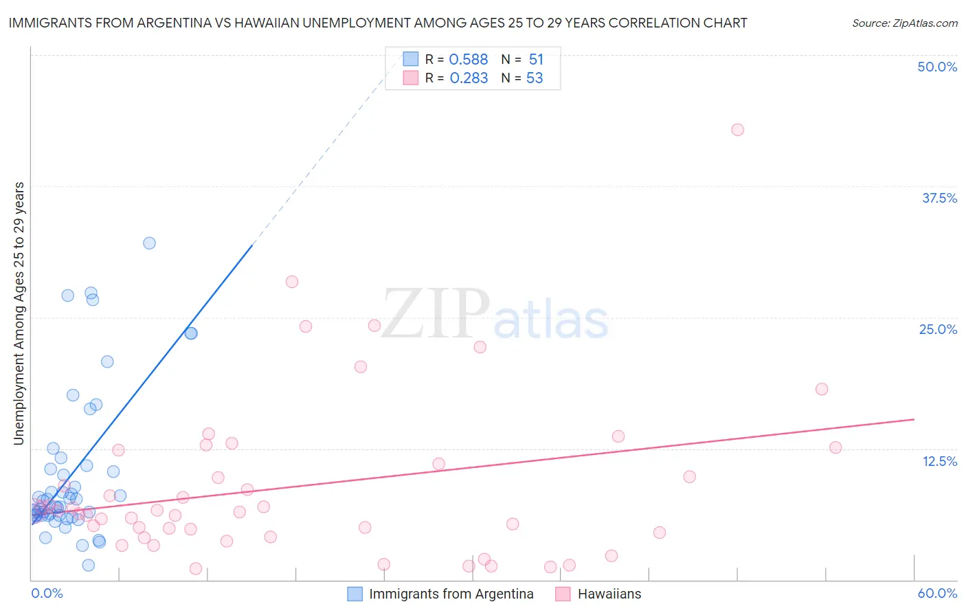 Immigrants from Argentina vs Hawaiian Unemployment Among Ages 25 to 29 years