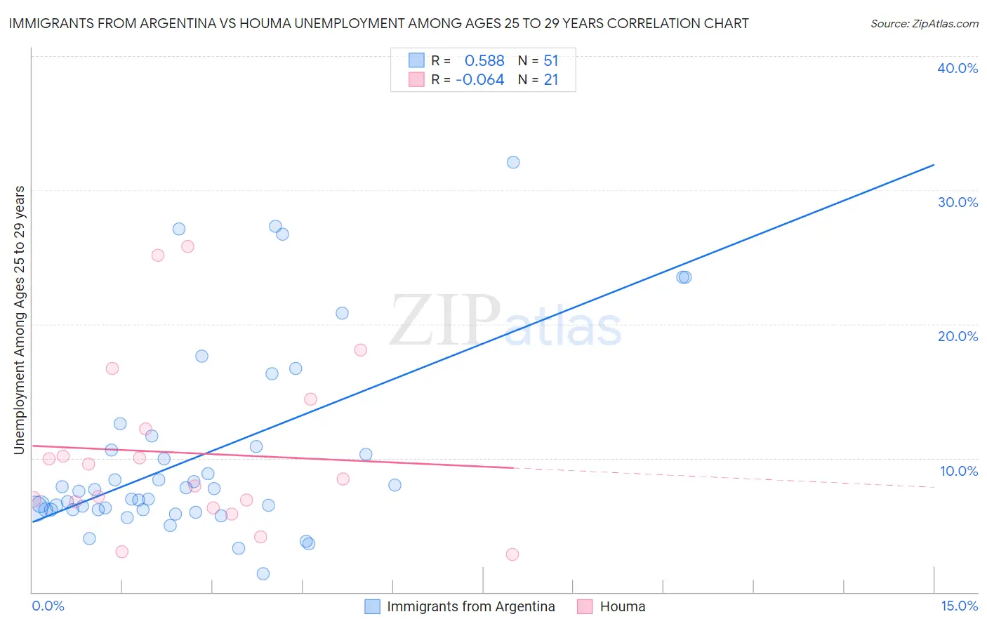 Immigrants from Argentina vs Houma Unemployment Among Ages 25 to 29 years