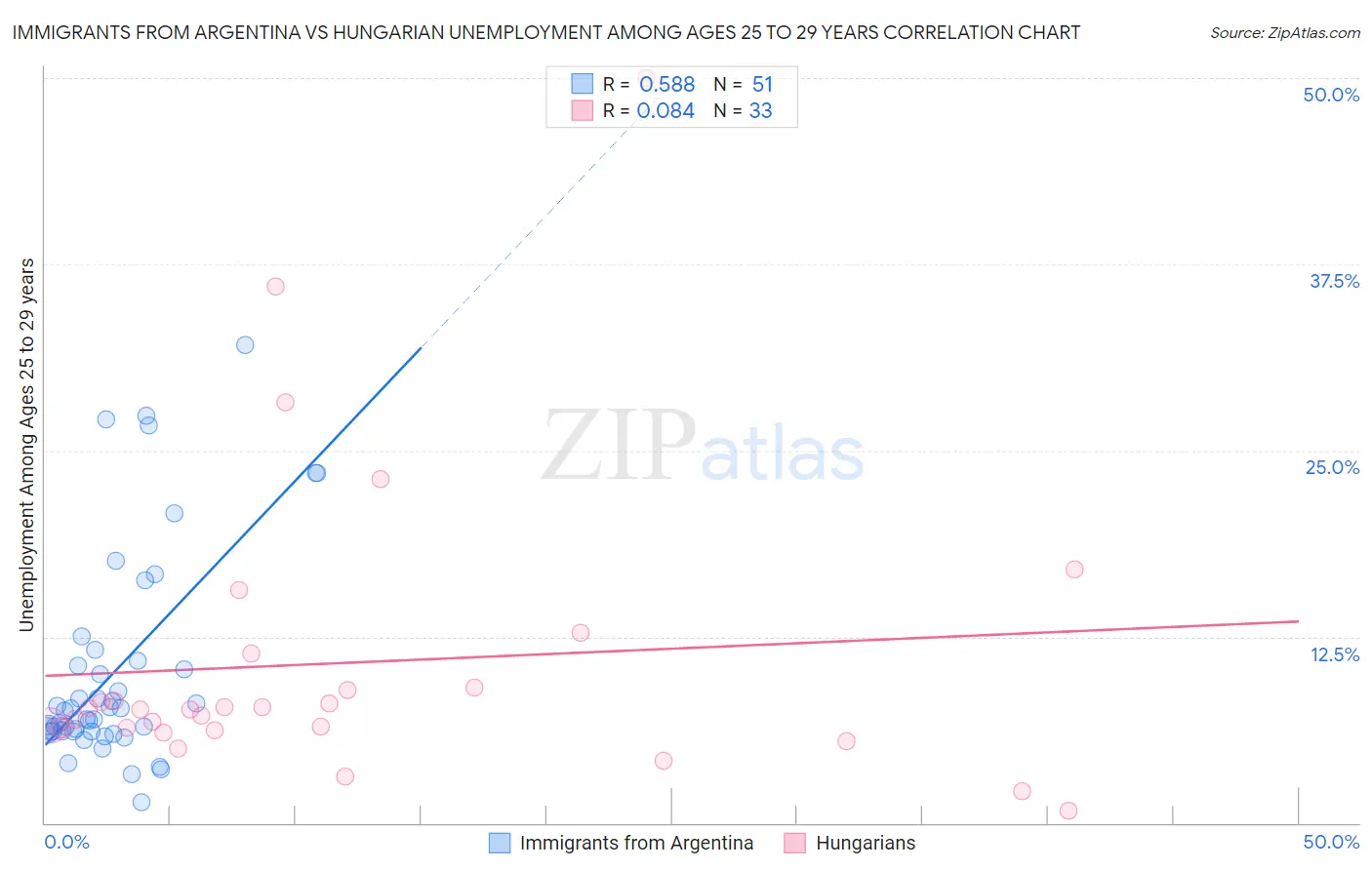 Immigrants from Argentina vs Hungarian Unemployment Among Ages 25 to 29 years