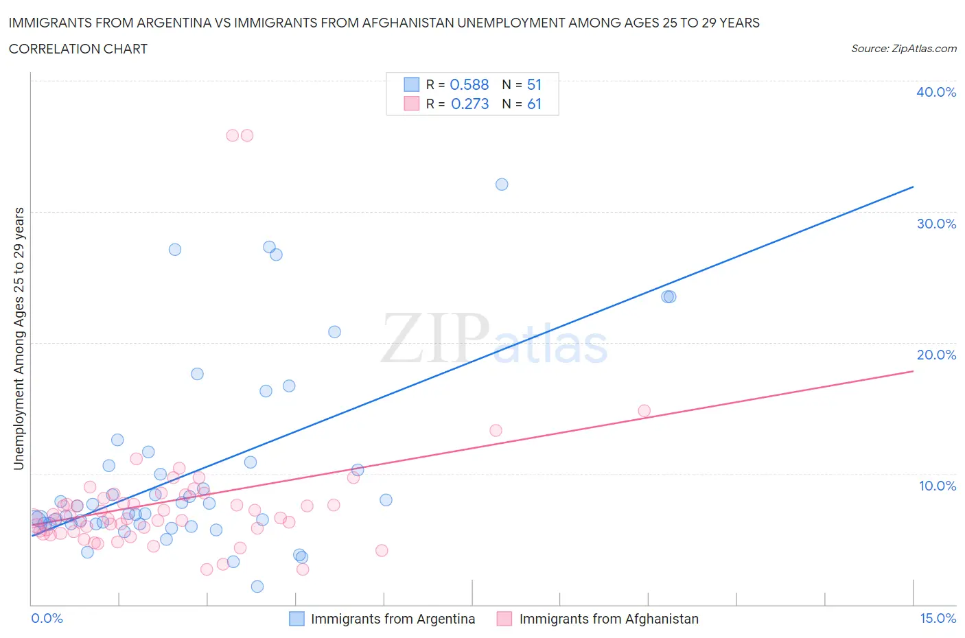 Immigrants from Argentina vs Immigrants from Afghanistan Unemployment Among Ages 25 to 29 years