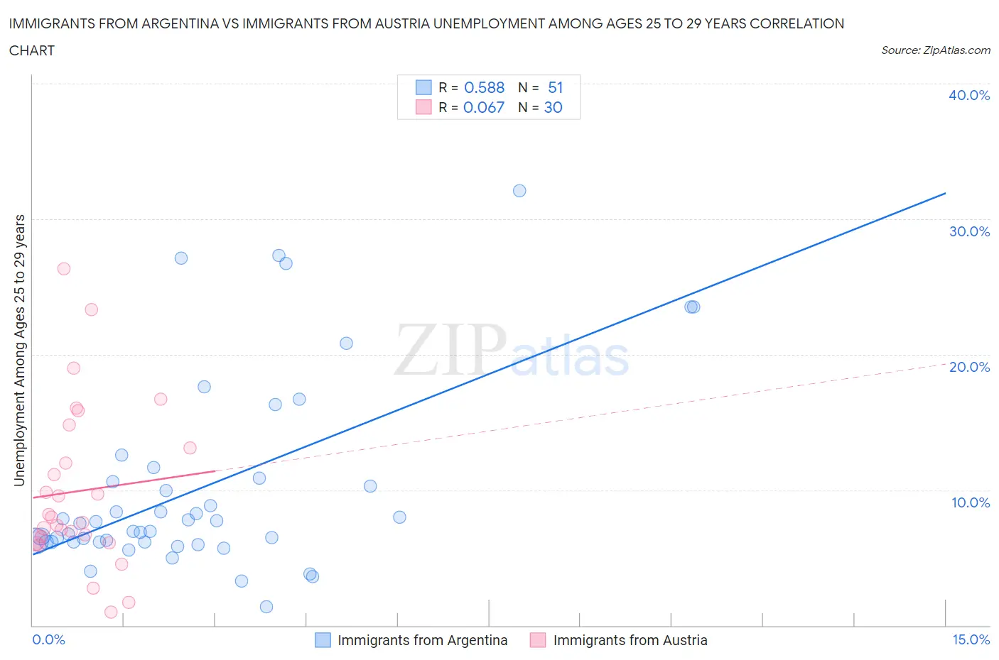 Immigrants from Argentina vs Immigrants from Austria Unemployment Among Ages 25 to 29 years