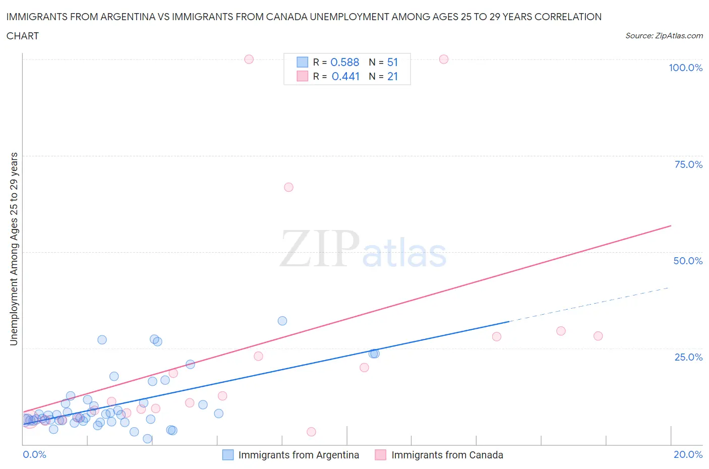 Immigrants from Argentina vs Immigrants from Canada Unemployment Among Ages 25 to 29 years
