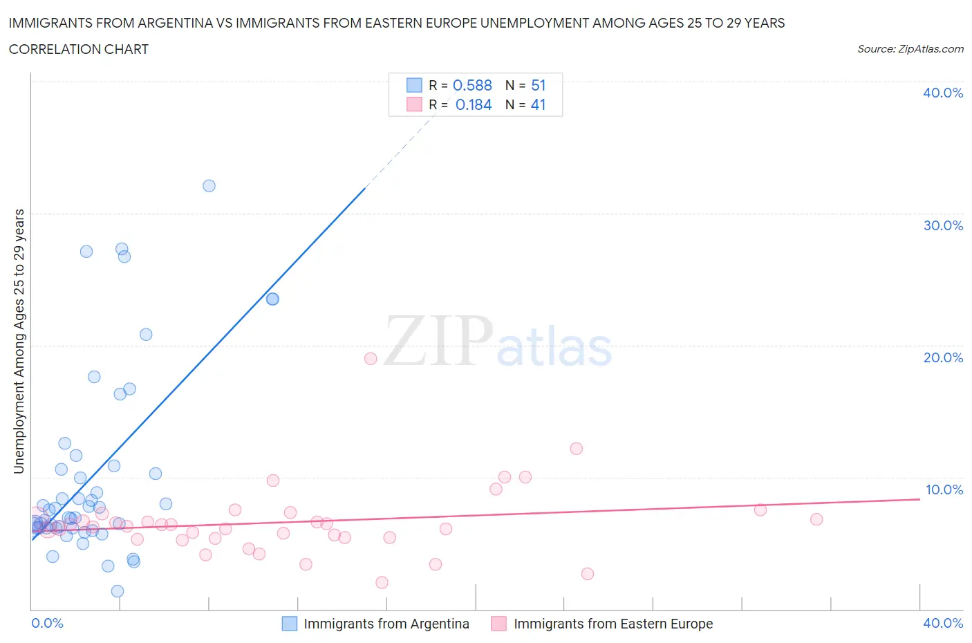 Immigrants from Argentina vs Immigrants from Eastern Europe Unemployment Among Ages 25 to 29 years