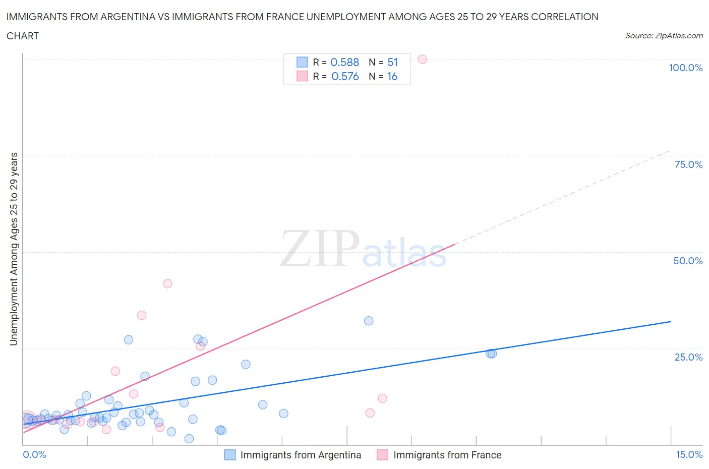 Immigrants from Argentina vs Immigrants from France Unemployment Among Ages 25 to 29 years