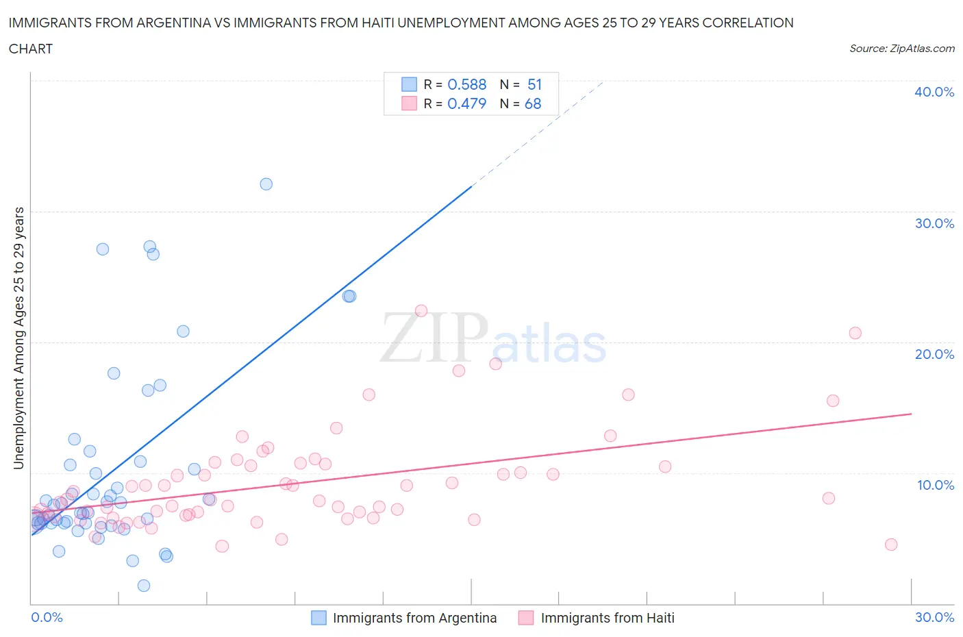 Immigrants from Argentina vs Immigrants from Haiti Unemployment Among Ages 25 to 29 years