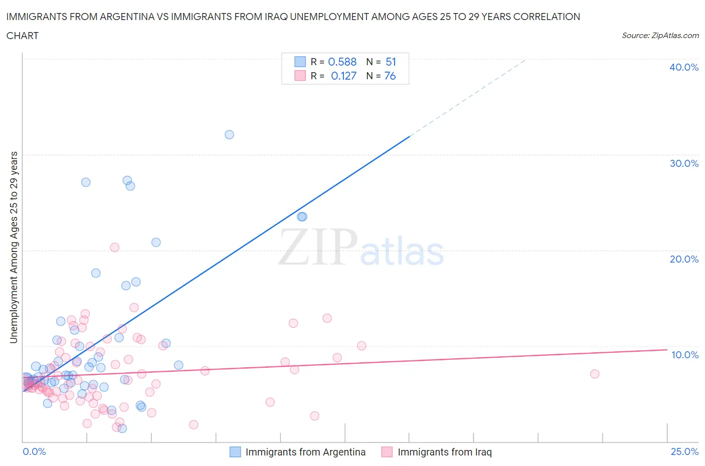 Immigrants from Argentina vs Immigrants from Iraq Unemployment Among Ages 25 to 29 years