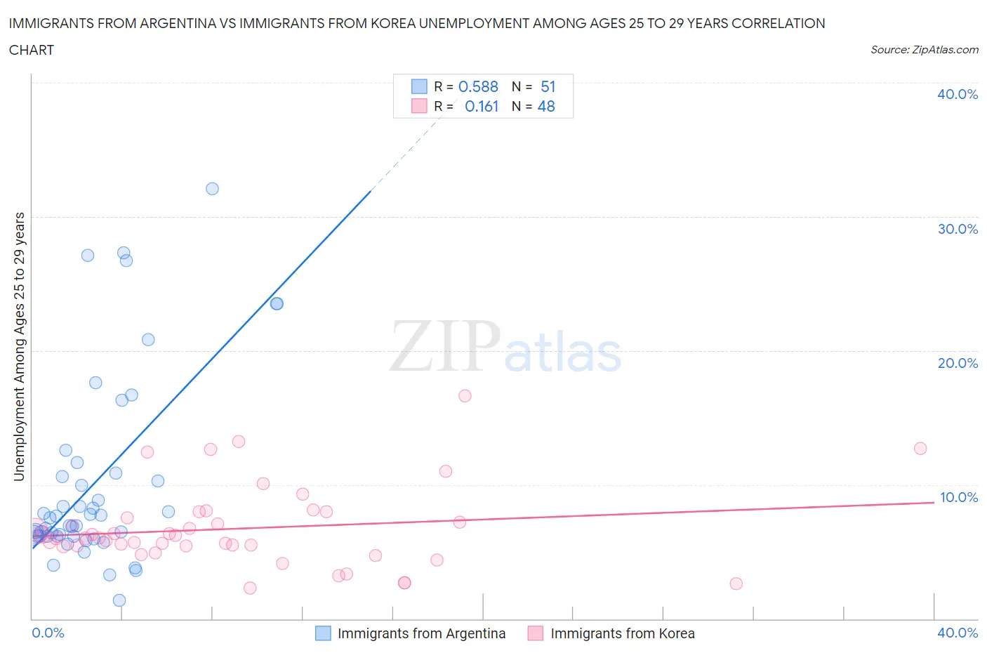 Immigrants from Argentina vs Immigrants from Korea Unemployment Among Ages 25 to 29 years