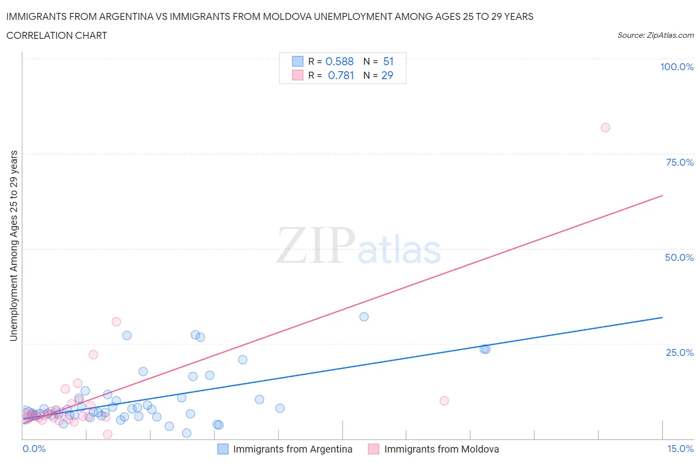 Immigrants from Argentina vs Immigrants from Moldova Unemployment Among Ages 25 to 29 years
