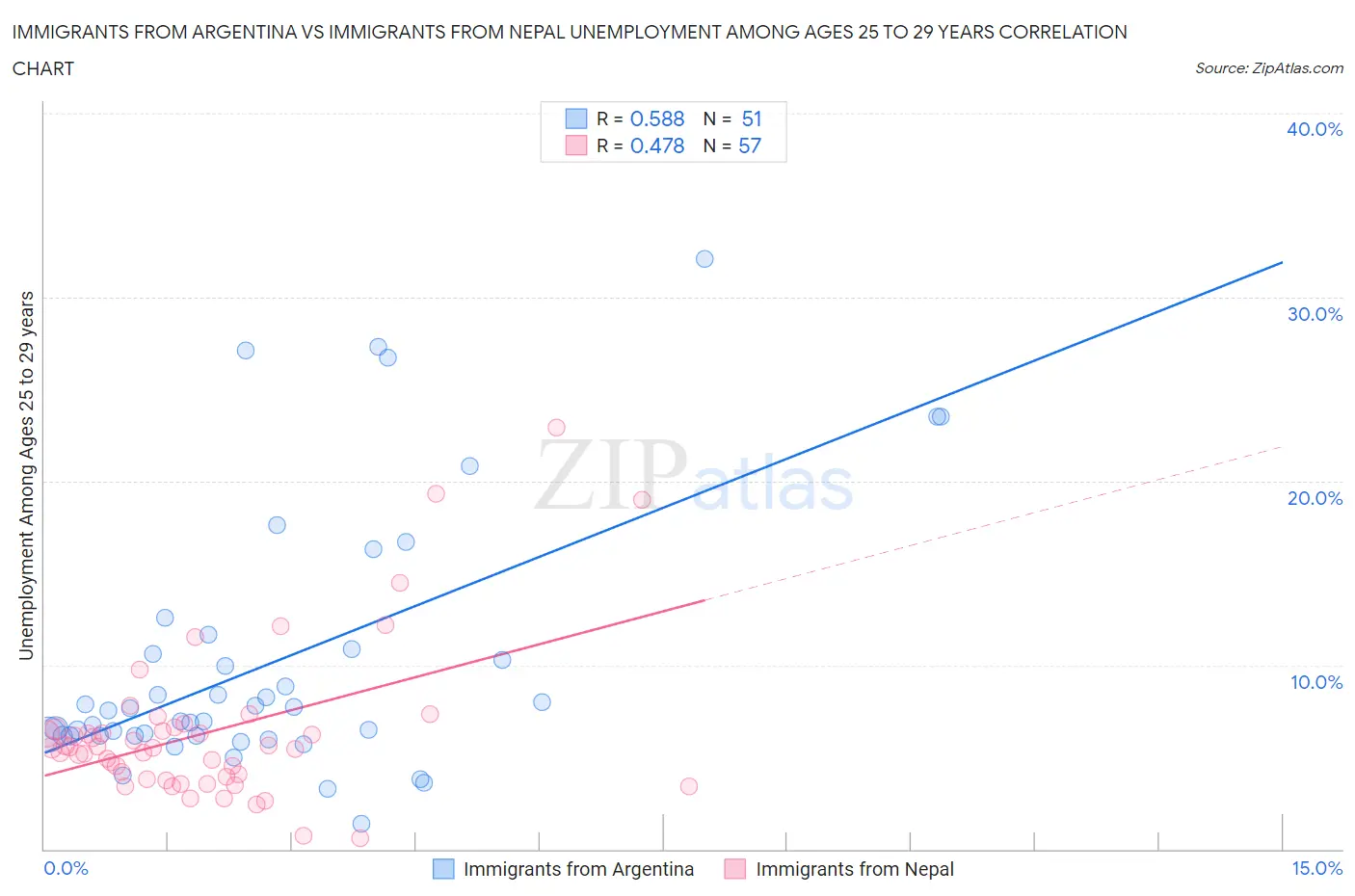 Immigrants from Argentina vs Immigrants from Nepal Unemployment Among Ages 25 to 29 years