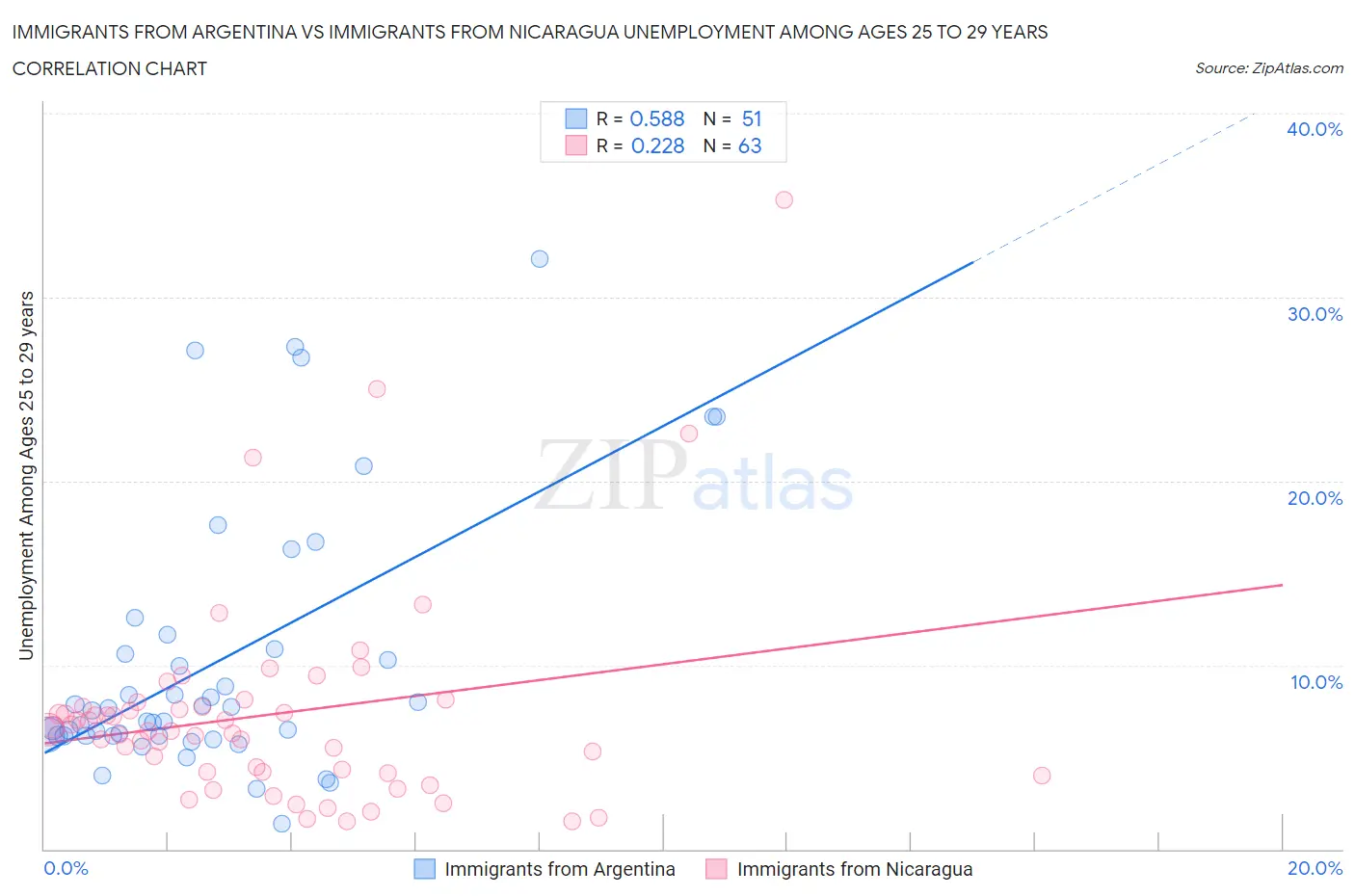 Immigrants from Argentina vs Immigrants from Nicaragua Unemployment Among Ages 25 to 29 years