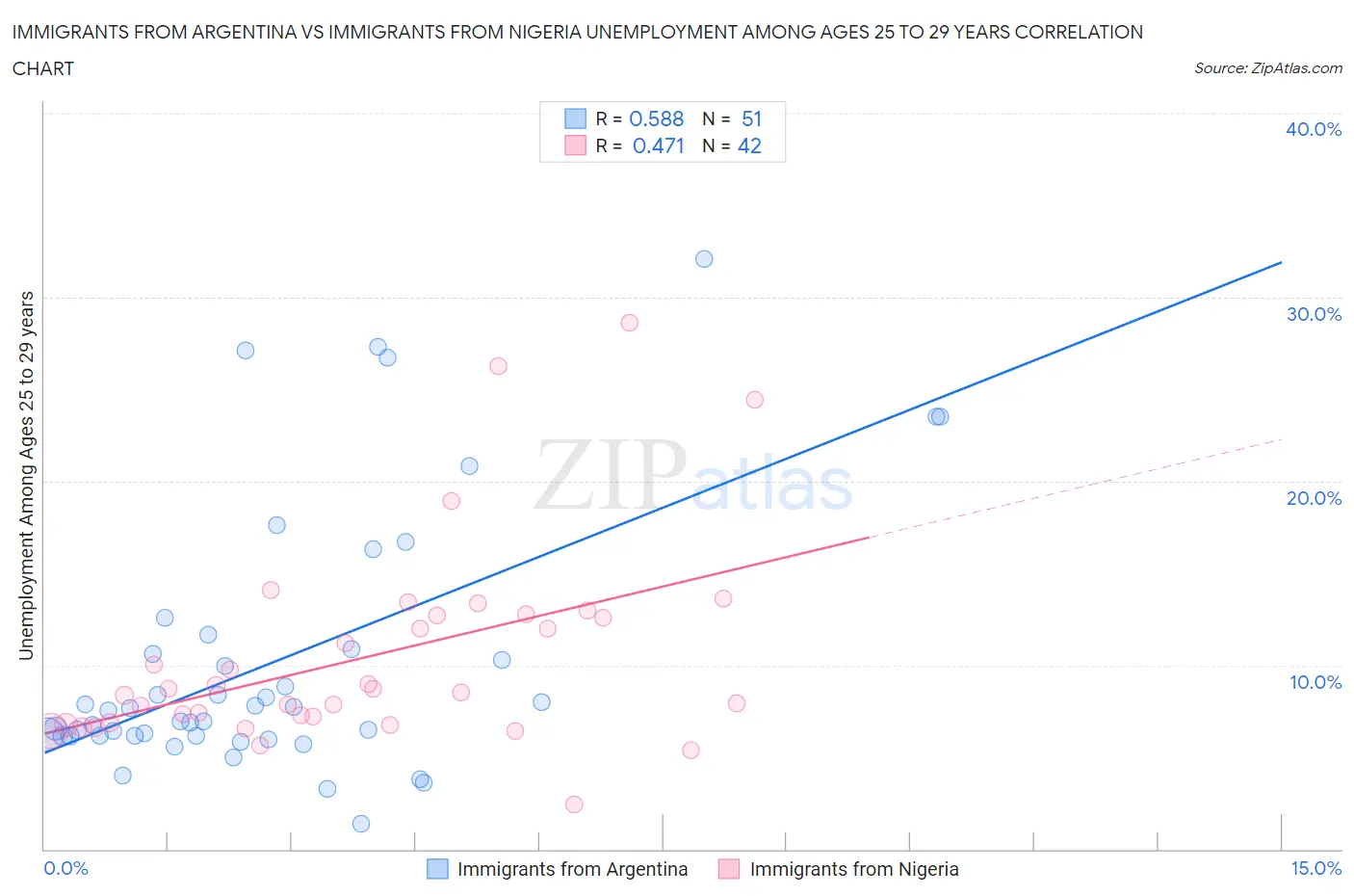 Immigrants from Argentina vs Immigrants from Nigeria Unemployment Among Ages 25 to 29 years