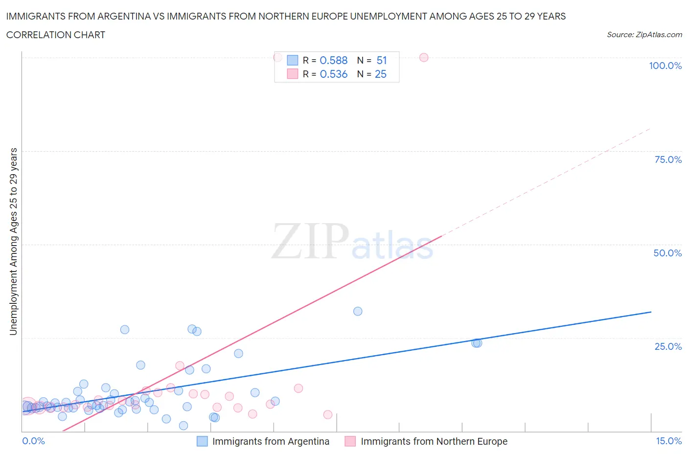 Immigrants from Argentina vs Immigrants from Northern Europe Unemployment Among Ages 25 to 29 years