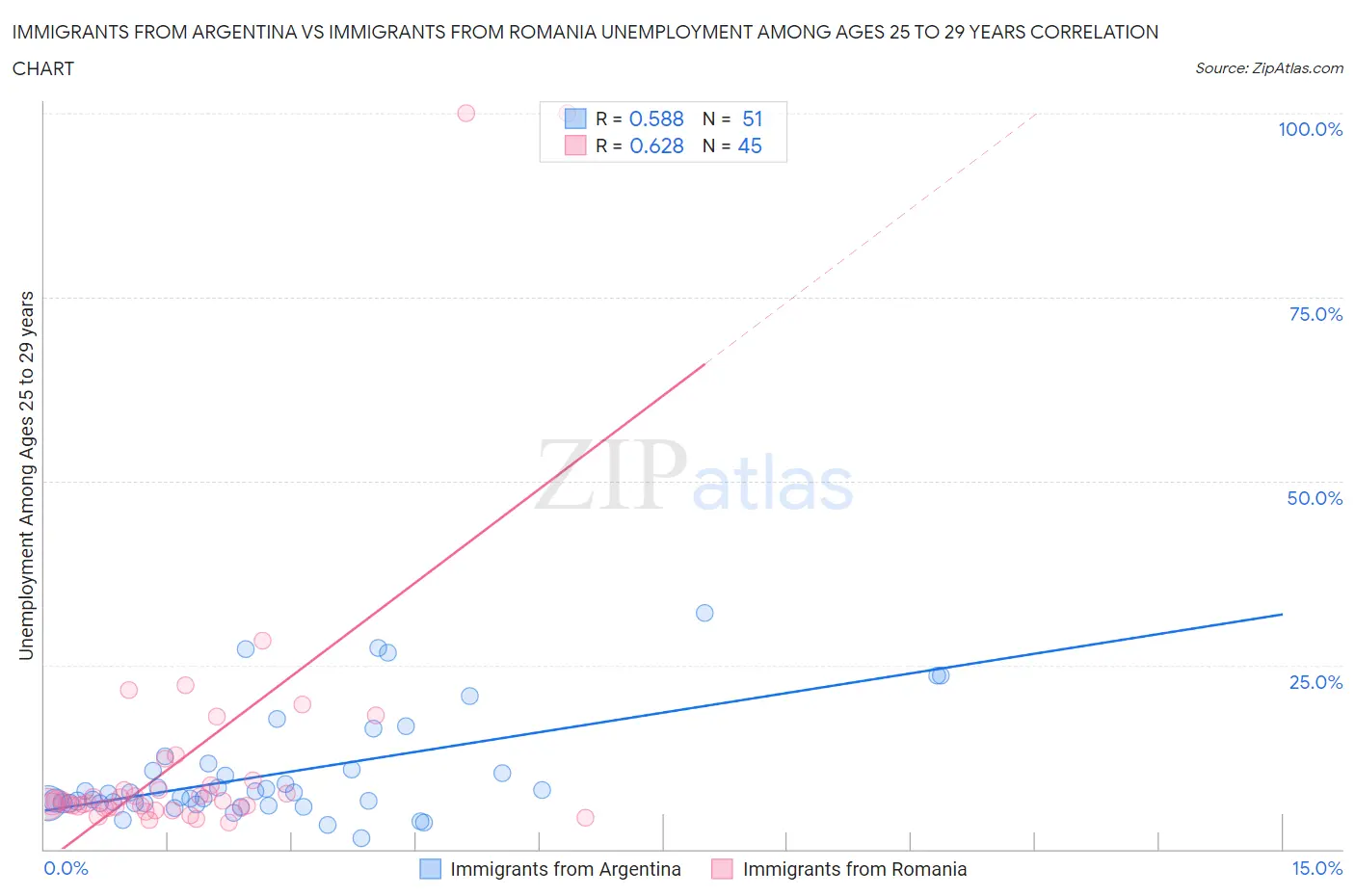 Immigrants from Argentina vs Immigrants from Romania Unemployment Among Ages 25 to 29 years