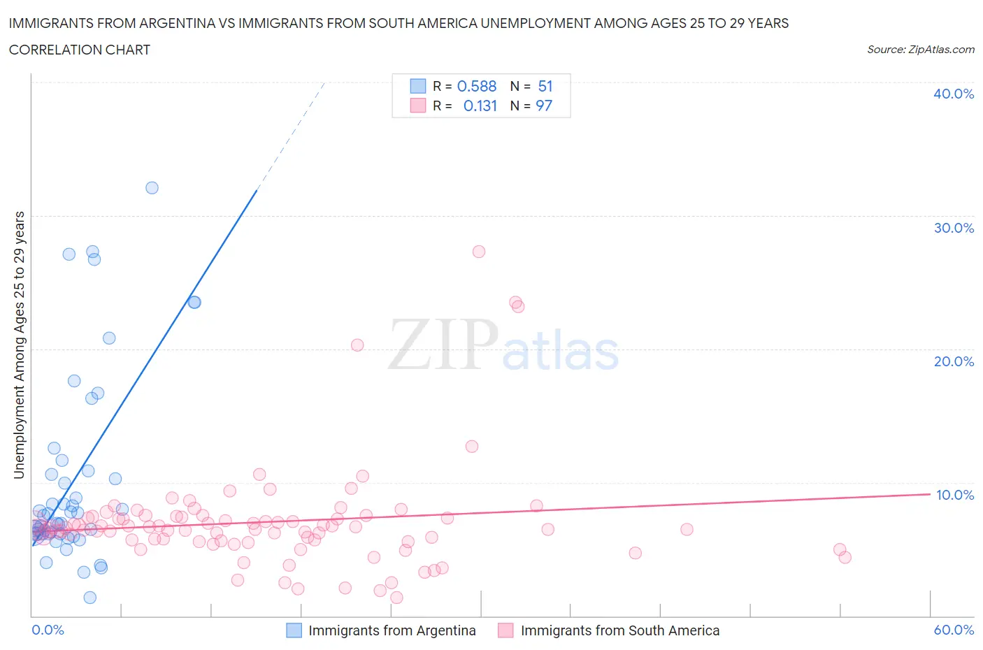 Immigrants from Argentina vs Immigrants from South America Unemployment Among Ages 25 to 29 years