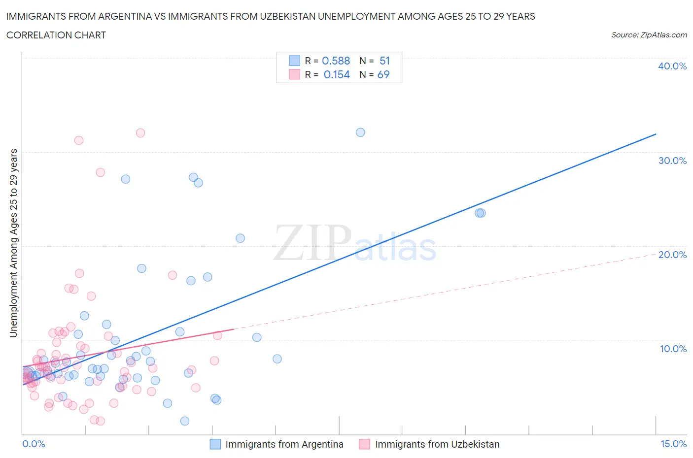 Immigrants from Argentina vs Immigrants from Uzbekistan Unemployment Among Ages 25 to 29 years
