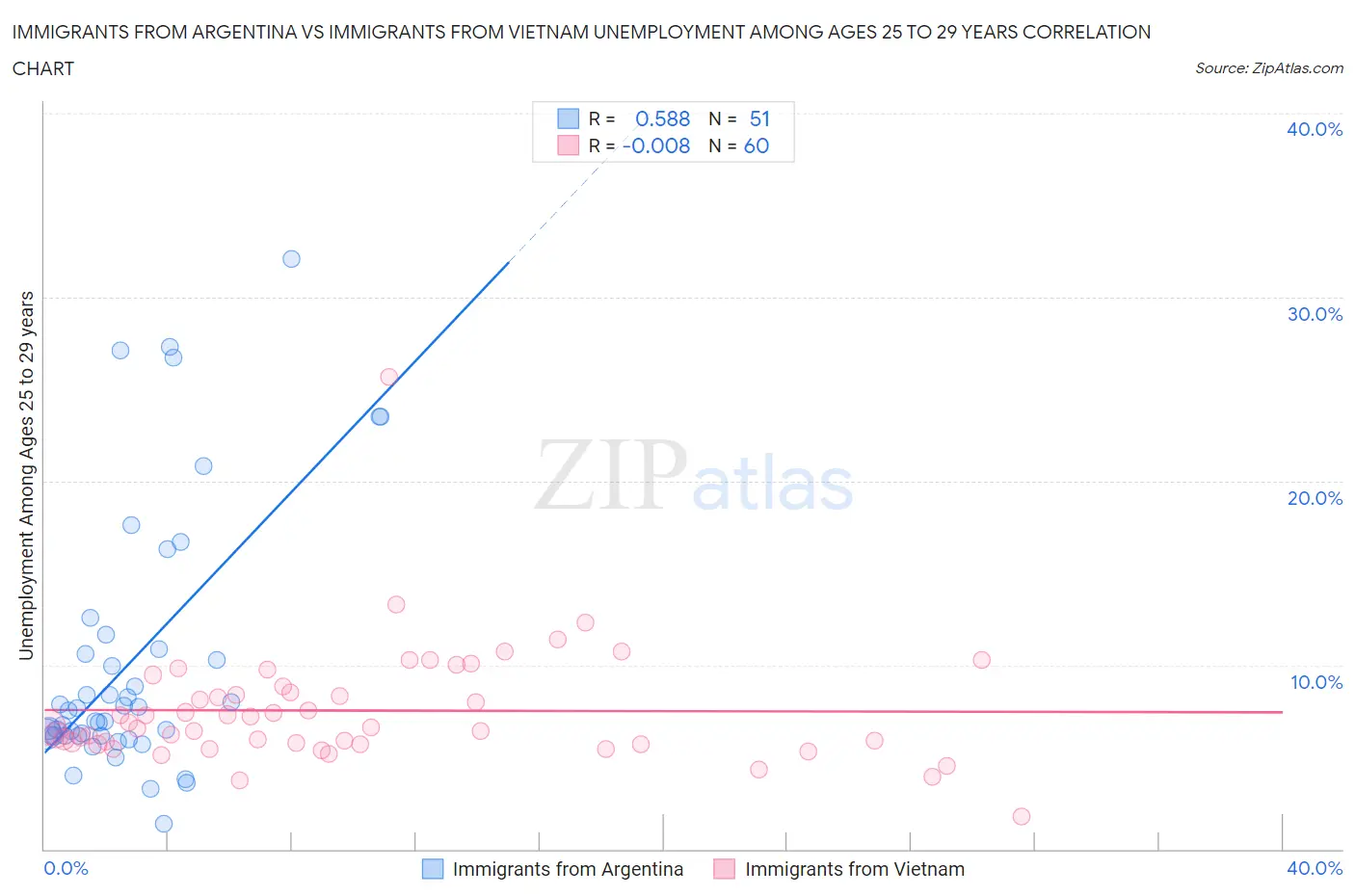 Immigrants from Argentina vs Immigrants from Vietnam Unemployment Among Ages 25 to 29 years