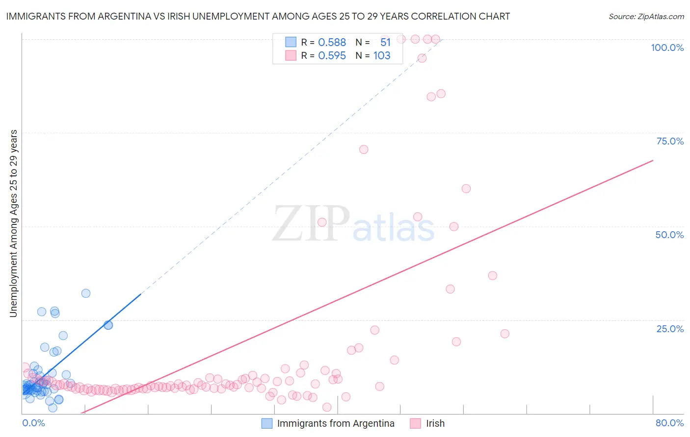 Immigrants from Argentina vs Irish Unemployment Among Ages 25 to 29 years