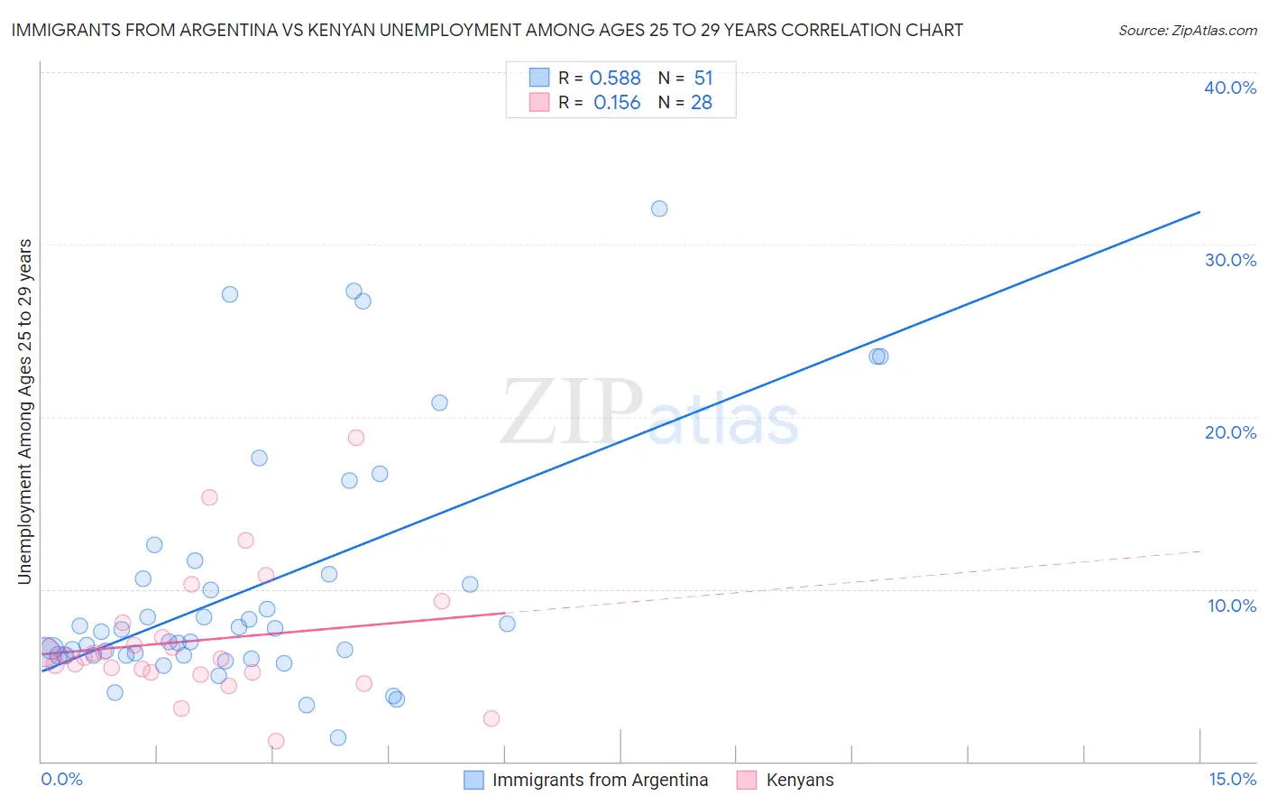 Immigrants from Argentina vs Kenyan Unemployment Among Ages 25 to 29 years