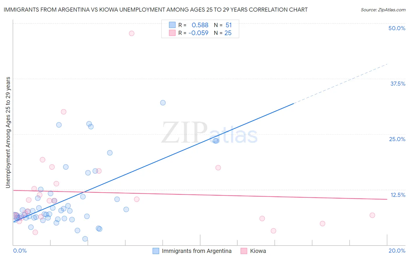 Immigrants from Argentina vs Kiowa Unemployment Among Ages 25 to 29 years