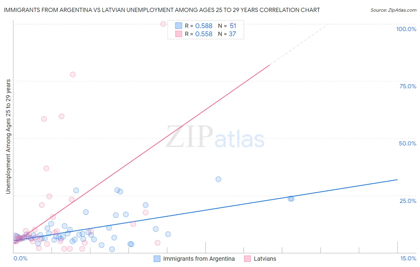 Immigrants from Argentina vs Latvian Unemployment Among Ages 25 to 29 years