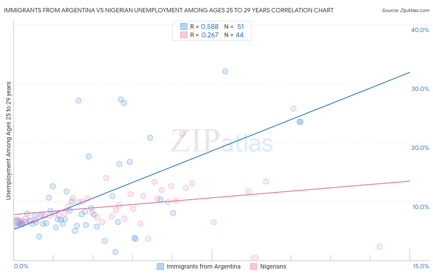Immigrants from Argentina vs Nigerian Unemployment Among Ages 25 to 29 years